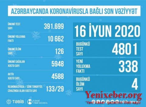 29 koronavirus xəstəsi süni tənəffüs cihazına qoşulub -