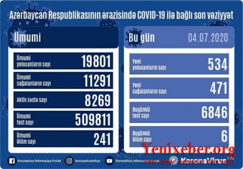 Azərbaycanda daha 534 nəfər koronavirusa yoluxdu-