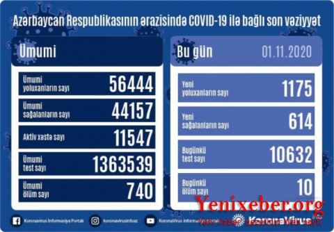 Gündəlik yoluxma sayı-