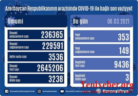 Azərbaycanda koronavirusa  -
